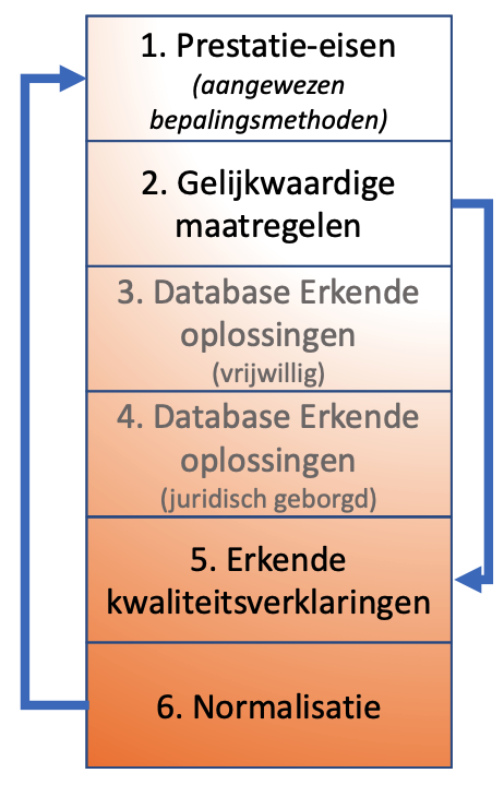 Voldoen aan de bouwregelgeving kan op verschillende manieren.