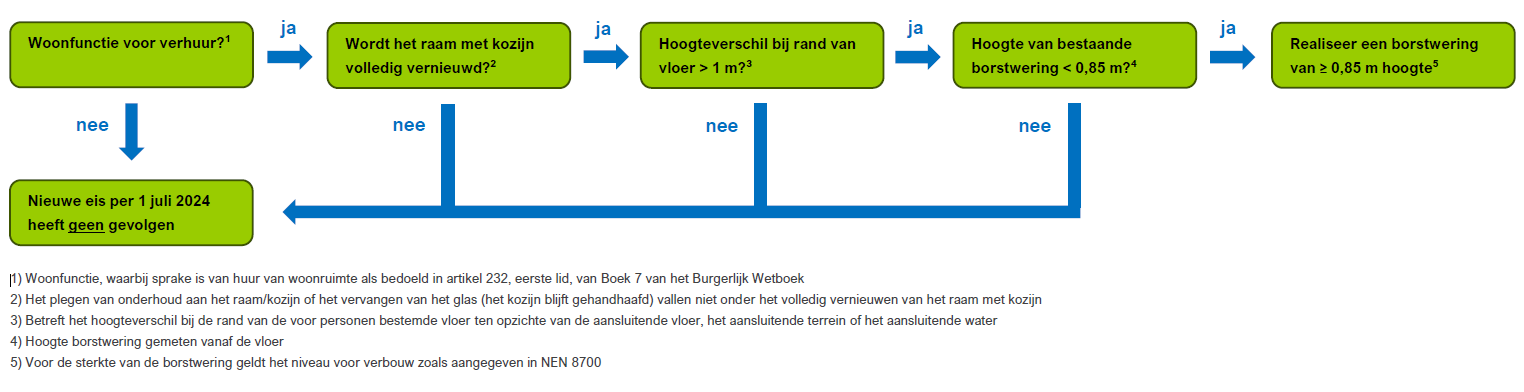 Figuur3 stroomschema verbetermaatregelen doorvalveiligheid ramen