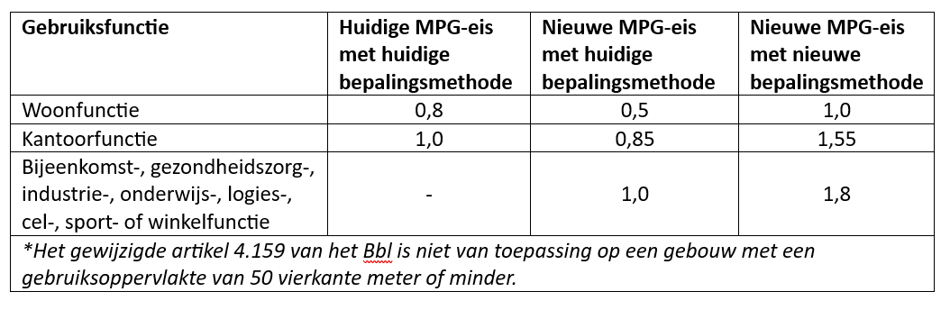 Tabel MPG eisen