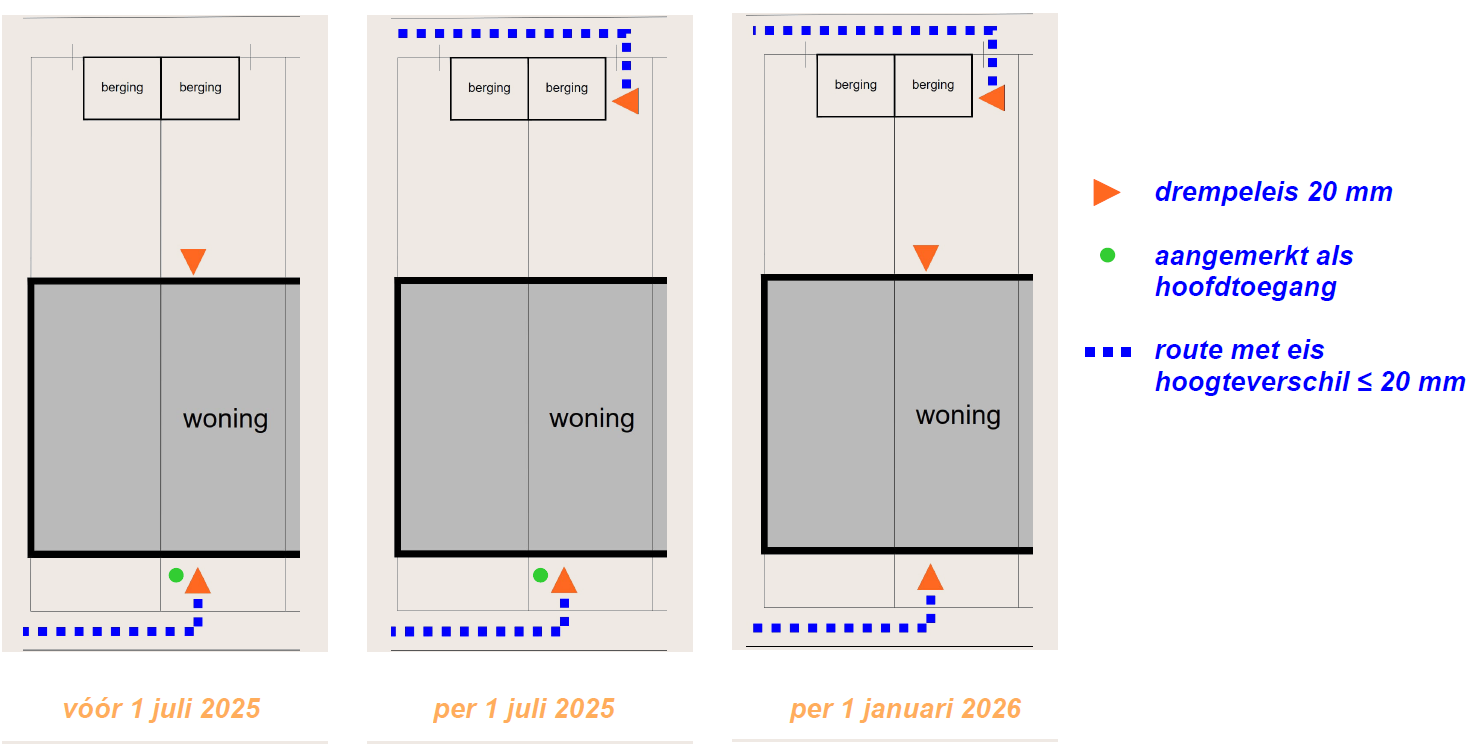 Uitbreiding eisen hoogteverschillen woning en buitenberging
