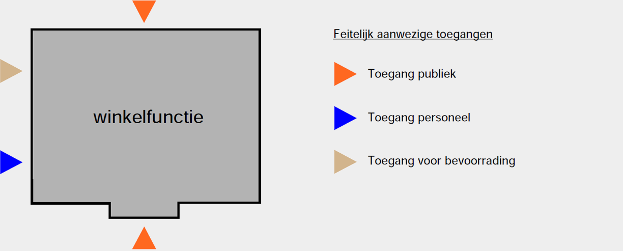 figuur - Winkelfunctie - toegangen